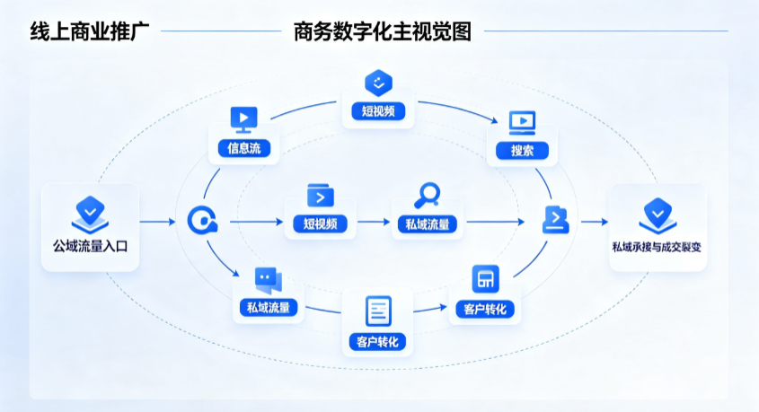 尚义县线上商业推广怎么做？全域流量闭环搭建与低成本转化实战指南